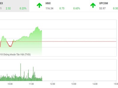 Phiên sáng 25/9: Nhóm cổ phiếu ngân hàng níu kéo sắc xanh cho VN-Index