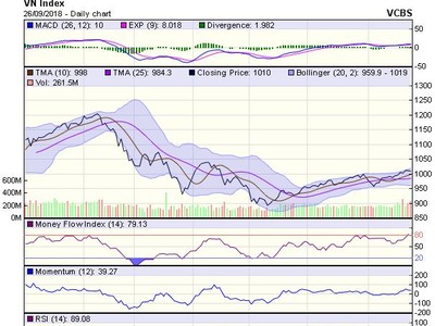 Biểu đồ kỹ thuật VN-Index. Nguồn: VCBS.