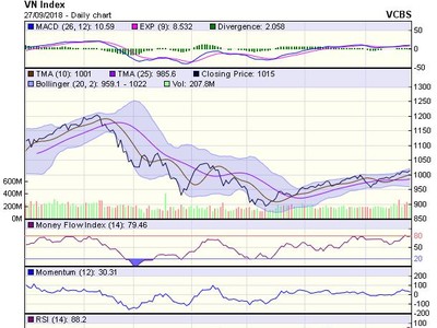 Biểu đồ kỹ thuật VN-Index. Nguồn: VCBS.