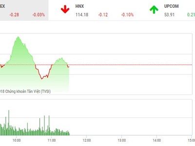 Phiên sáng 10/10: Đuối sức