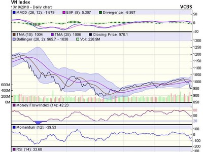 Biểu đồ kỹ thuật VN-Index. Nguồn: VCBS.