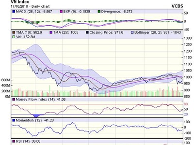 Biểu đồ kỹ thuật VN-Index. Nguồn: VCBS.