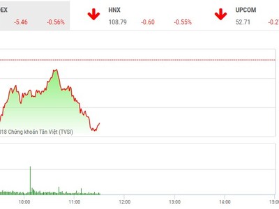 Phiên sáng 18/10: Sắc đỏ lấn át, VN-Index điều chỉnh