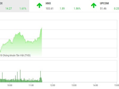 Phiên sáng 31/10: Dòng tiền mạnh dạn nhập cuộc, VN-Index trở lại mạnh mẽ