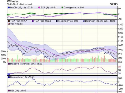 Biểu đồ kỹ thuật VN-Index. Nguồn: VCBS.