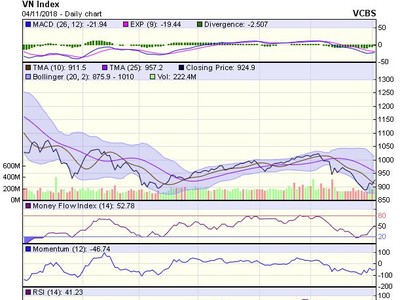Biểu đồ kỹ thuật VN-Index. Nguồn: VCBS.