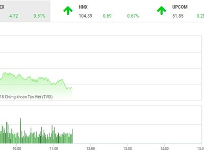 Phiên sáng 8/11: Cổ phiếu lớn yếu đà, VN-Index không thể bứt phá