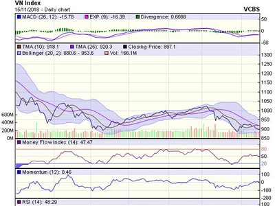 Biểu đồ kỹ thuật VN-Index. Nguồn: VCBS.