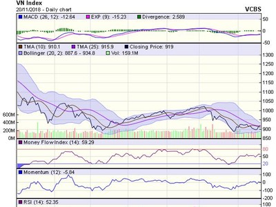 Biểu đồ kỹ thuật VN-Index. Nguồn: VCBS.