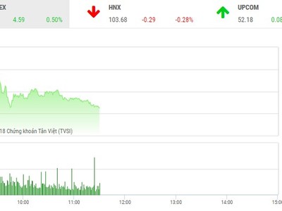 Phiên sáng 27/11: Cổ phiếu họ Vingroup tiếp tục nâng đỡ thị trường