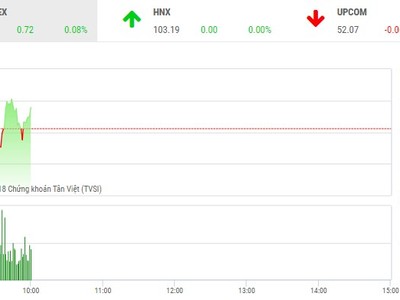 Phiên sáng 28/11: Thanh khoản yếu, giao dịch thị trường ảm đạm