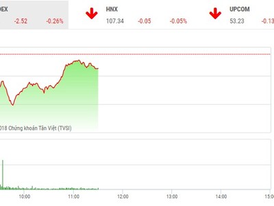 Phiên sáng 5/12: Nhà đầu tư vững tin, VN-Index đứng vững