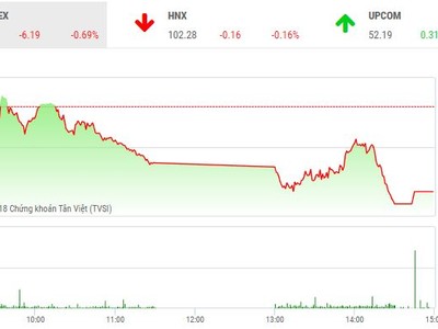 Phiên chiều 26/12: Lực bán gia tăng, VN-Index mất điểm phiên thứ 10 liên tiếp