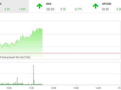 Phiên sáng 9/1: Dòng tiền chảy mạnh, VN-Index vượt qua ngưỡng 895 điểm