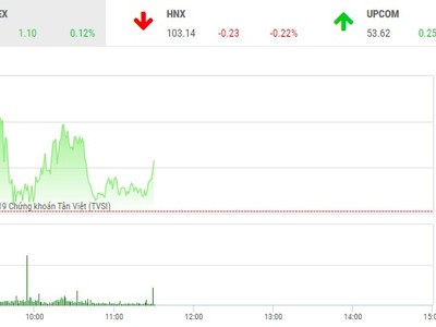 Phiên sáng 22/1: Duy trì sắc xanh