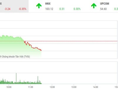 Phiên sáng 31/1: Bluechip gặp khó, VN-Index đảo chiều giảm