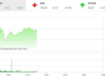 Phiên sáng 19/2: Bluechip nâng bước, VN-Index tiếp tục tăng
