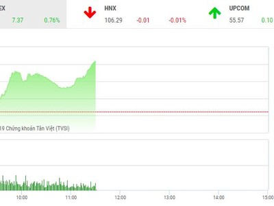 Phiên sáng 21/2: Các ông lớn khởi sắc, thị trường tiếp tục tăng điểm