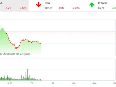 Phiên sáng 26/2: Áp lực chốt lời gia tăng, VN-Index điều chỉnh