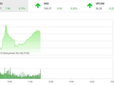 Phiên sáng 7/3: Cổ phiếu họ Vingroup tiếp sức, VN-Index vượt qua ngưỡng 1.000 điểm