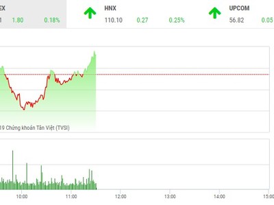 Phiên sáng 14/3: Vượt qua thử thách