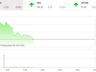 Phiên sáng 26/3: Gục ngã phút cuối