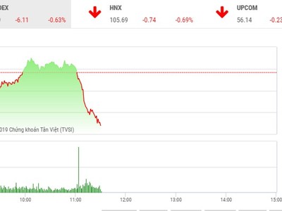 Phiên sáng 18/4: Sắc đỏ bao trùm, VN-Index lại rơi mạnh