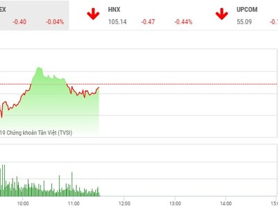 Phiên sáng 14/5: Đứng vững trước “cú sốc” của phố Wall