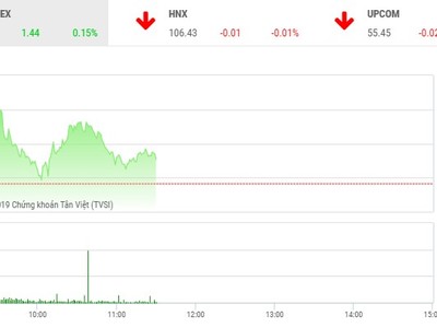 Phiên sáng 16/5: Lực cản mạnh