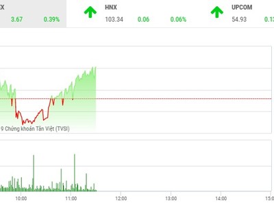 Phiên sáng 4/6: Bluechip kéo VN-Index trở lại mốc 950 điểm