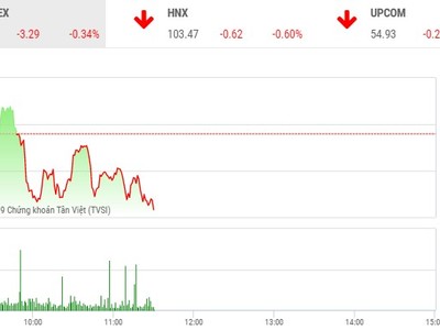 Phiên sáng 2/7: Lực bán gia tăng, VN-Index đảo chiều nhanh