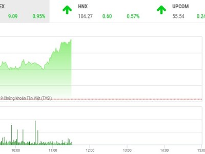 Phiên sáng 4/7: Dòng tiền tự tin nhập cuộc, VN-Index lên sát mốc 970 điểm