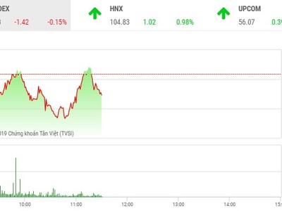 Phiên sáng 9/7: Chưa thể trở lại