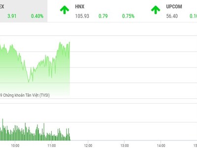 Phiên sáng 11/7: Vượt qua thử thách