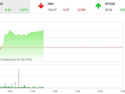 Phiên sáng 23/7: “Nhóm Vin” đẩy VN-Index lên trên ngưỡng 985 điểm