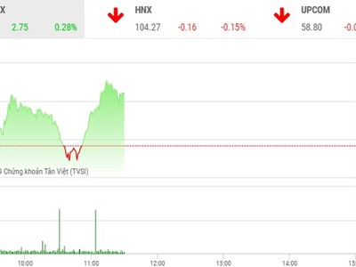 Phiên sáng 1/8: Họ Vingroup nâng đỡ, VN-Index duy trì sắc xanh