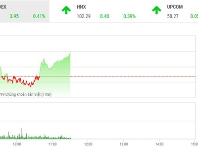 Phiên sáng 8/8: Nhóm cổ phiếu vận tải, cảng biển hút tiền, VN-Index leo dốc