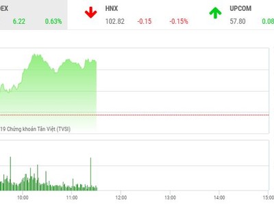 Phiên sáng 21/8: Dòng tiền chảy mạnh, VN-Index chinh phục mốc 990 điểm