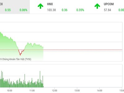 Phiên sáng 22/8: Chốt lời