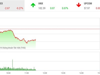 Phiên sáng 29/8: Nhà đầu tư khư khư giữ tiền, VN-Index chìm trong sắc đỏ