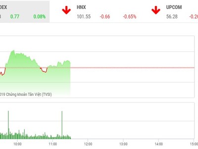 Phiên sáng 17/9: Sắc đỏ áp đảo, VN-Index vẫn duy trì sắc xanh
