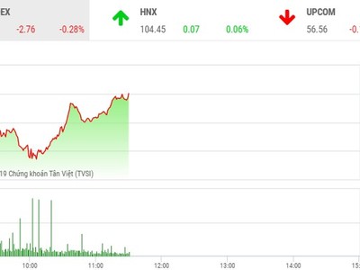 Phiên sáng 24/9: Nhóm ngân hàng và VNM nâng đỡ, VN-Index cố gắng trở lại 990 điểm