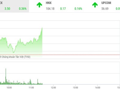 Phiên sáng 22/10: Nhóm cổ phiếu FLC có dấu hiệu bị chốt lời
