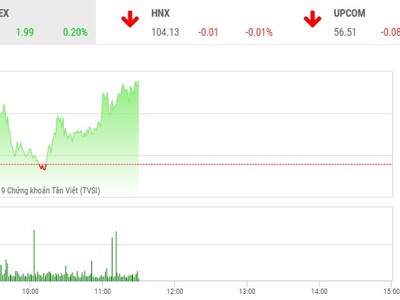 Phiên sáng 24/10: Nhóm bluechip giúp sức, VN-Index tiến tới chinh phục mốc 990 điểm