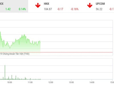 Phiên sáng 29/10: VN-Index hồi nhẹ, tiền chảy hết vào FLC
