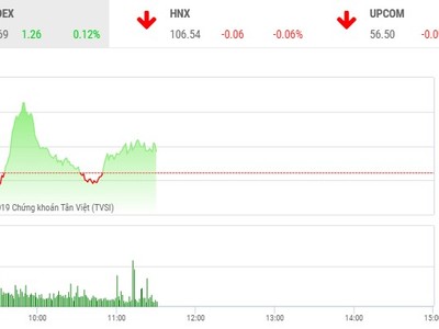 Phiên sáng 5/11: Rung lắc