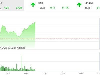 Phiên sáng 12/11: Sắc xanh lan tỏa, VN-Index lấy lại mốc 1.020 điểm