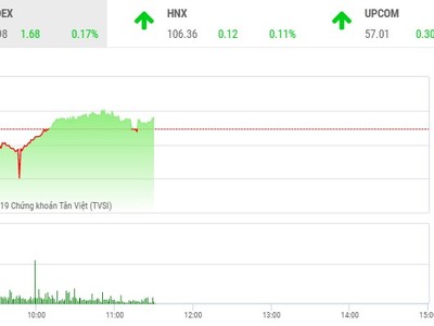 Phiên sáng 15/11: Bluechip phân hóa, VN-Index loay hoay tìm hướng đi