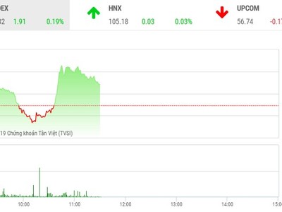 Phiên sáng 19/11: Mọi ánh mắt đều dồn vào FLC