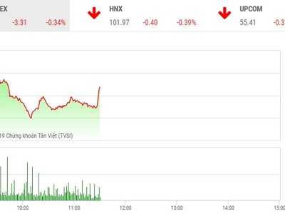 Phiên sáng 10/12: Sắc đỏ bao trùm, VN-Index đe dọa mốc 960 điểm